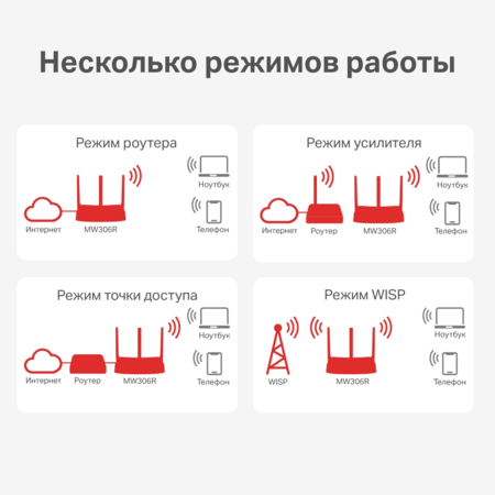 Маршрутизатор MERCUSYS (MW306R) 3p*Lan +1p*WAN, 2.4ГГц, 300Мбит/с, 3 внешн. антенны купить по самой низкой цене