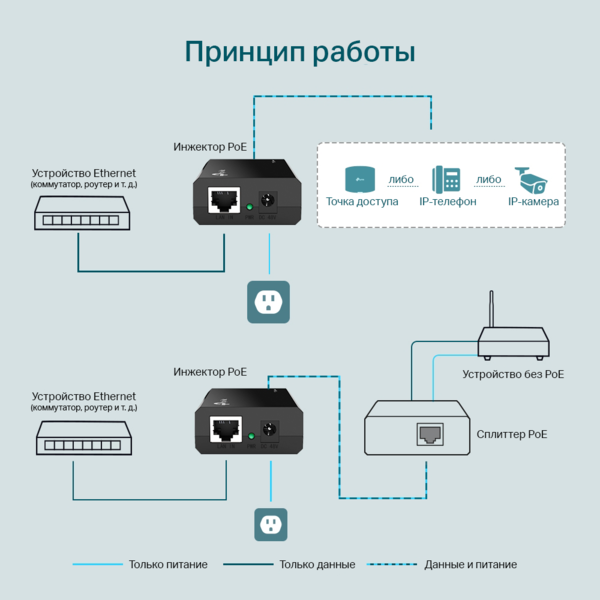 Инжектор PoE TP-Link (TL-POE150S) IEEE 802.3af, 1 порт RJ45 10/100/1000 Мбит/с, 48V DC, макс. 15.4W купить по самой низкой цене