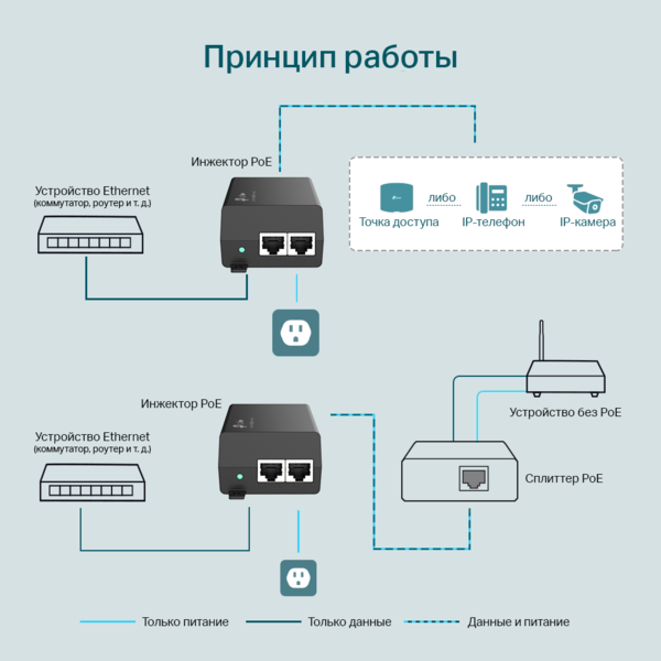 Инжектор PoE TP-Link (TL-POE160S) IEEE 802.3at, 1 порт RJ45 10/100/1000 Мбит/с, макс. 30W купить по самой низкой цене